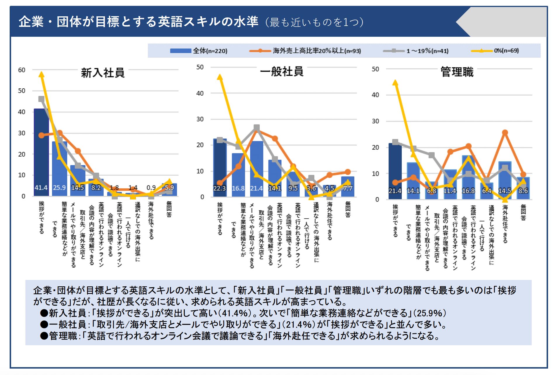 企業・団体が求める英語スキルの水準