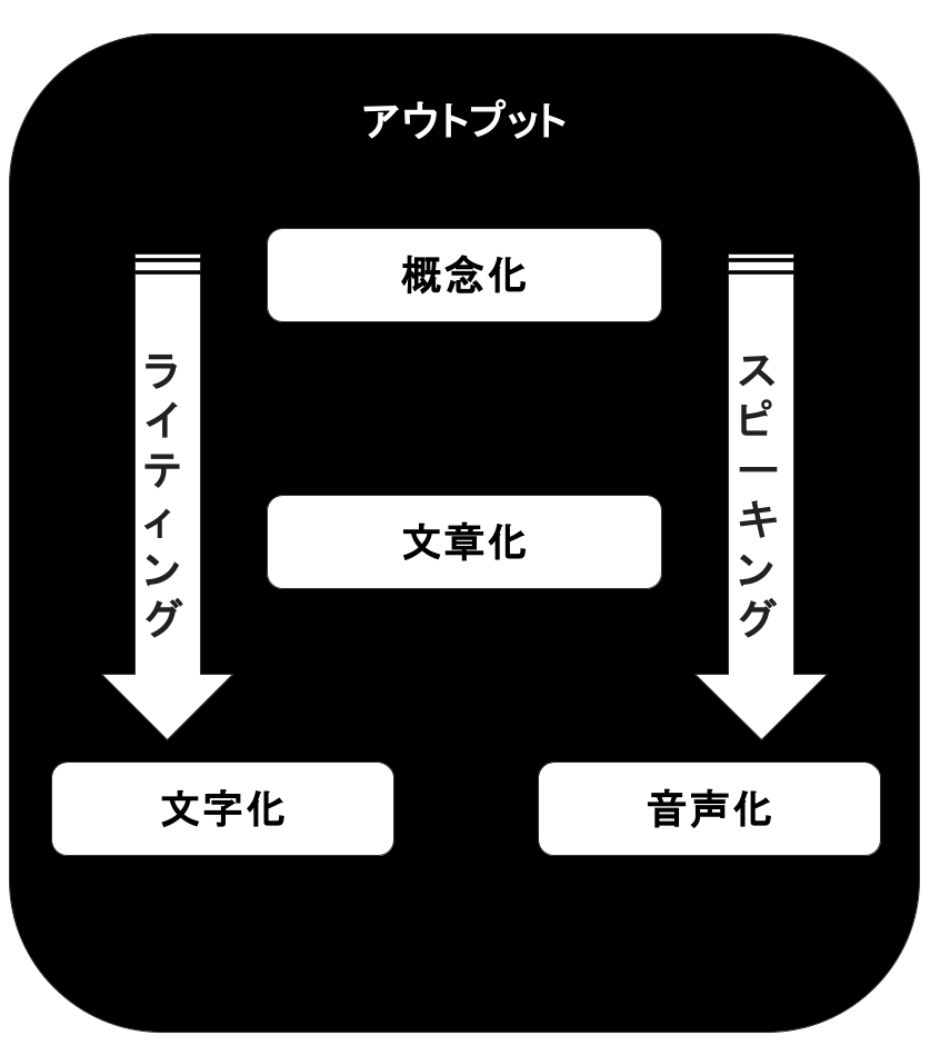 第二言語習得理論におけるライティングとスピーキングのプロセスを図示。