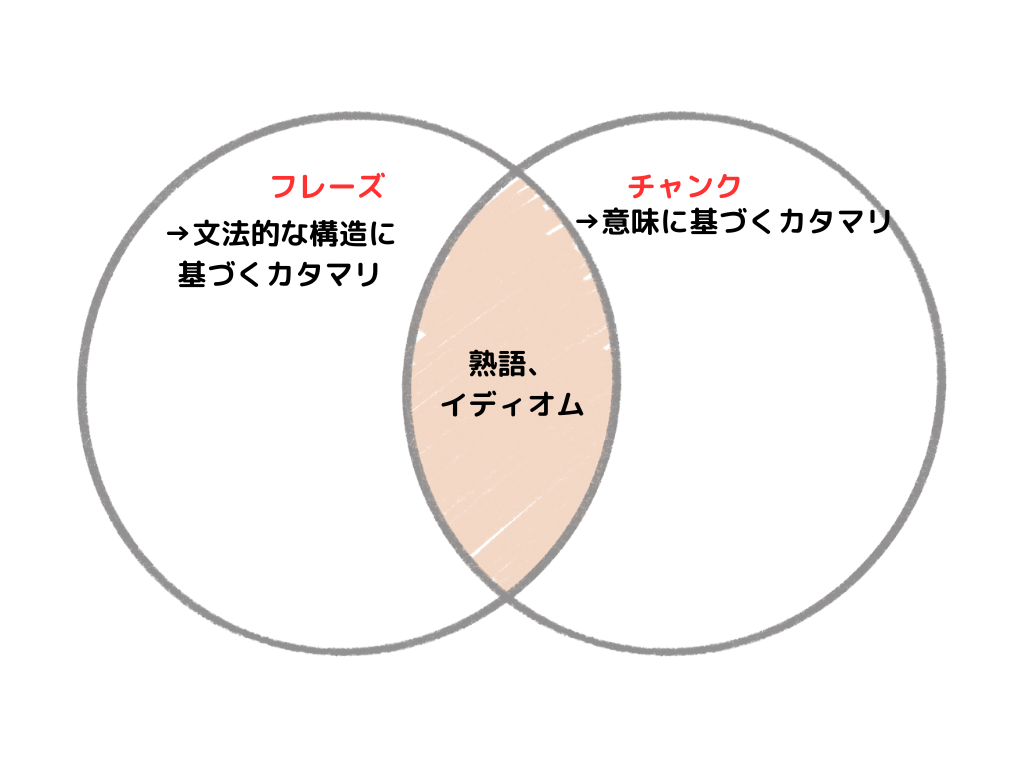 熟語とフレーズが文法的な構造に注目すればフレーズを呼ばれ、意味に注目すればチャンクと呼ばれることを示すベン図