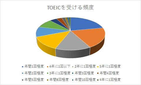 TOEICを受ける頻度アンケート調査結果を表す円グラフ