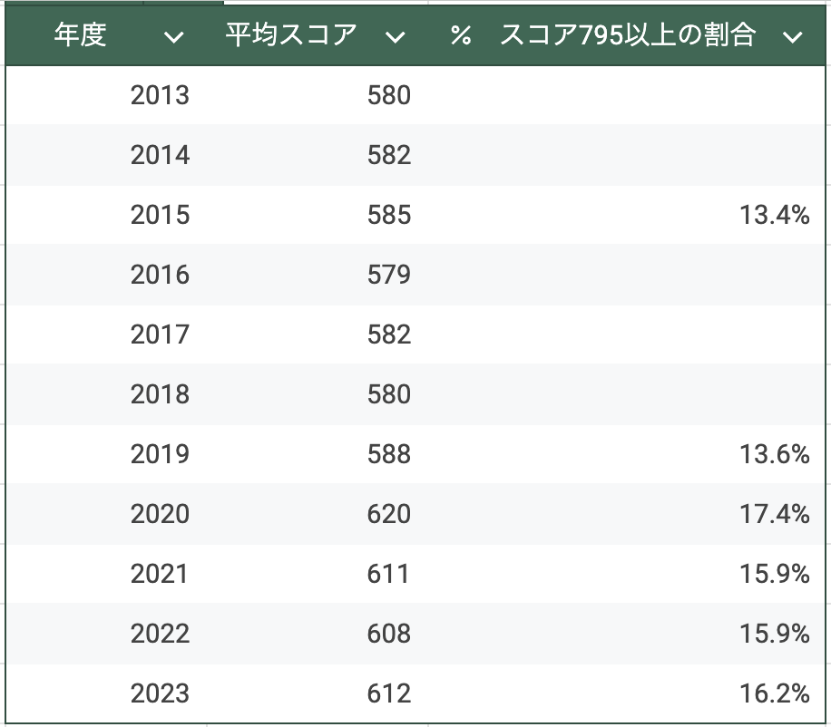 TOEIC2013〜2023年度の平均スコアとスコア795以上の割合推移一覧表