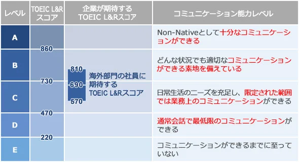 TOEICL&Rのスコア別レベルと企業が期待するスコアの一覧表