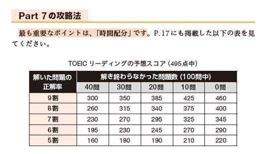 TOEICリーディングにおけるとき終わらなかった問題数と予想スコアの関係表