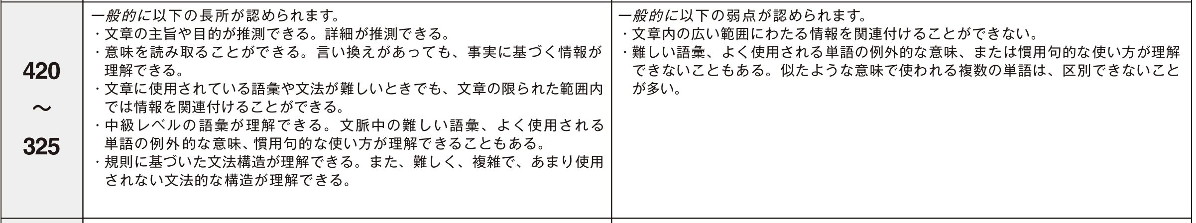 TOEICでリーディングスコアが325~420の人の長所と弱点の一覧表