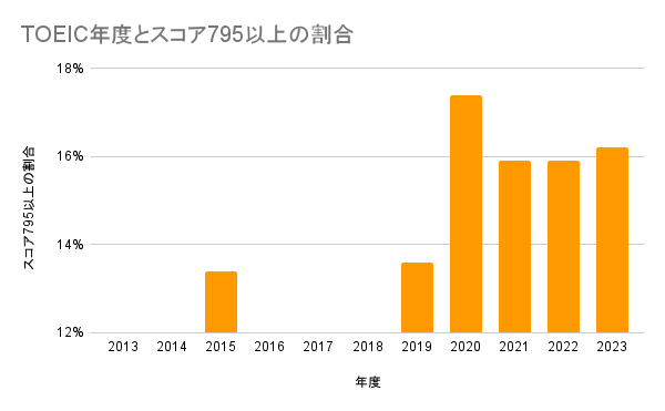 2013年から2023年までのTOEICの平均スコアを棒グラフで表した図