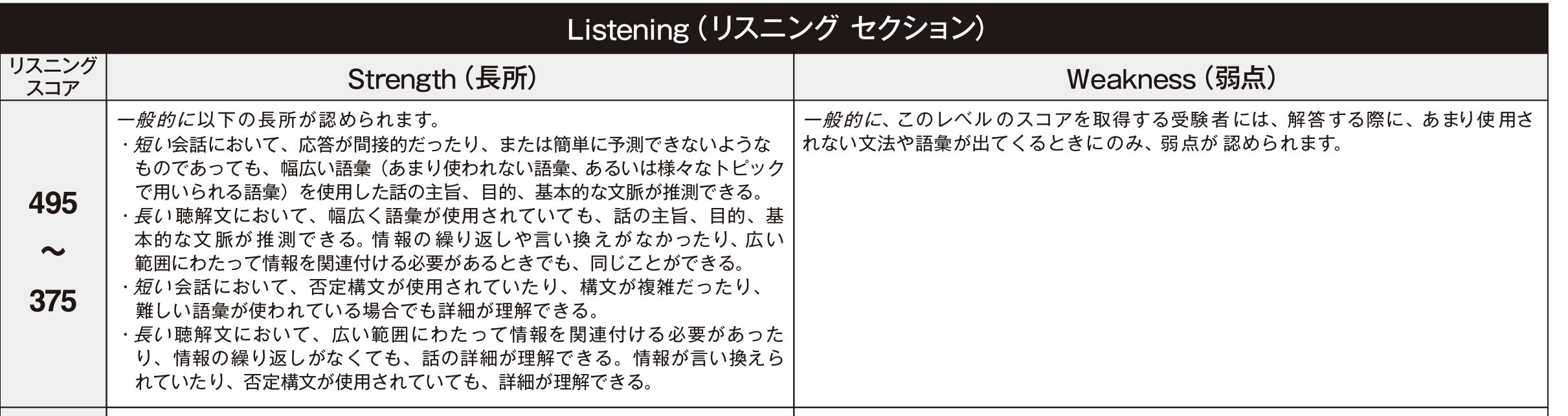 TOEICでリスニングスコアが375~495の人の長所と弱点の一覧表