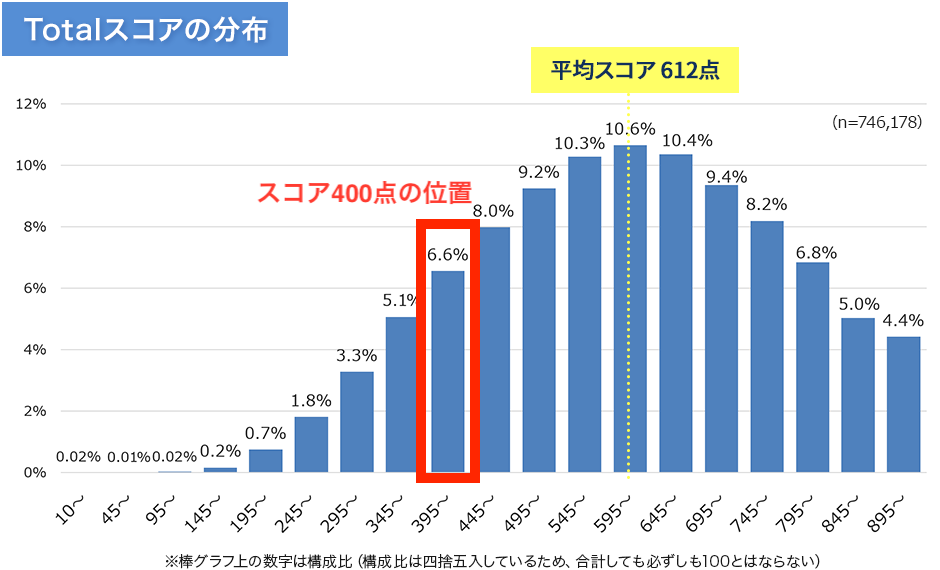 TOEICスコアの受験者の得点分布で400点の人がいる場所を赤枠で囲った図