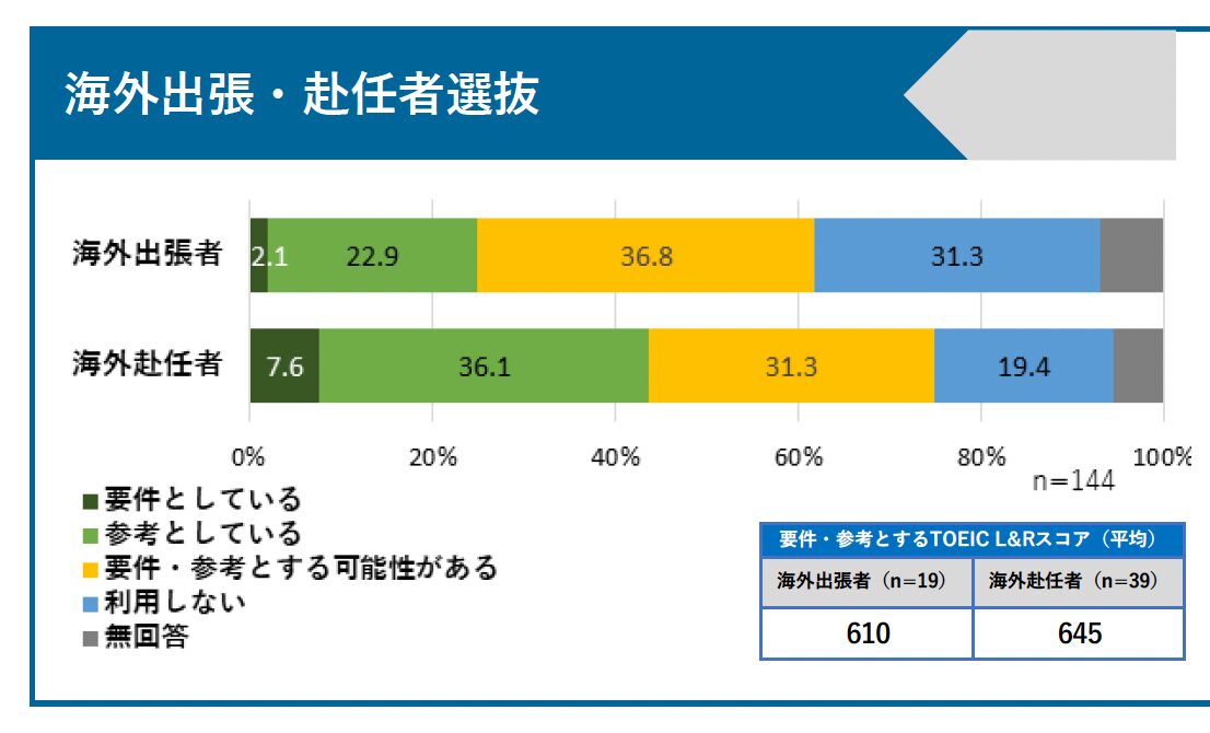 企業・団体が海外出張・赴任者選抜の際にTOEICスコアを要件としているか、また要件とする場合の平均スコアを表した図