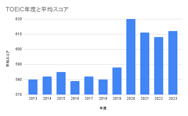 2013年から2023年までのTOEICの平均スコアを棒グラフで表した図