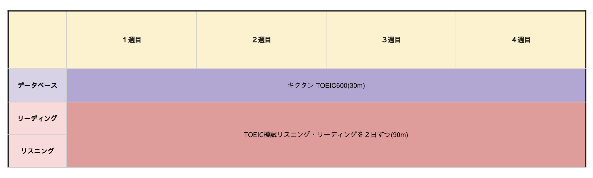 TOEICスコアを1ヶ月で最大限上げる月間スケジュール