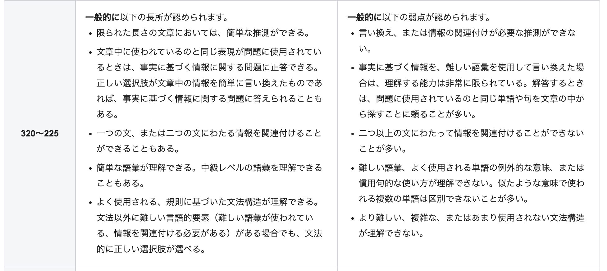 TOEICでリーディングスコアが225~320の人の長所と弱点の一覧表