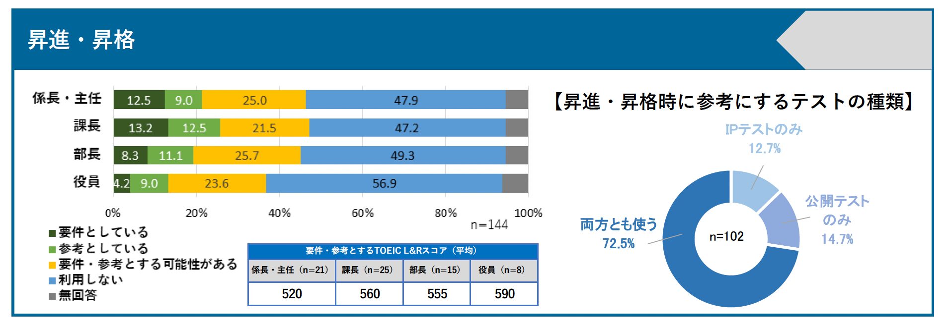 企業・団体が、役職別の昇進・昇格にTOEICのスコアを要件として設定しているか、また設定している場合の役職別に要件となる平均スコアを表した図。