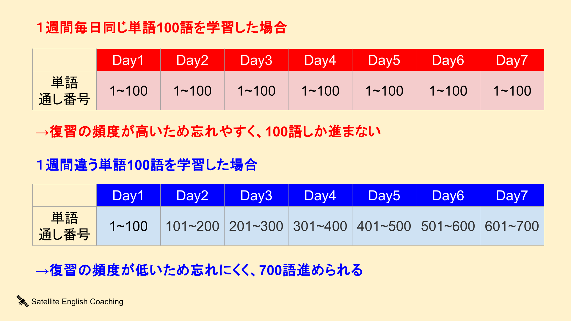 1週間毎日同じ単語100語を学習したときと、異なる単語を学習したときの学習効果の違いについて説明した図