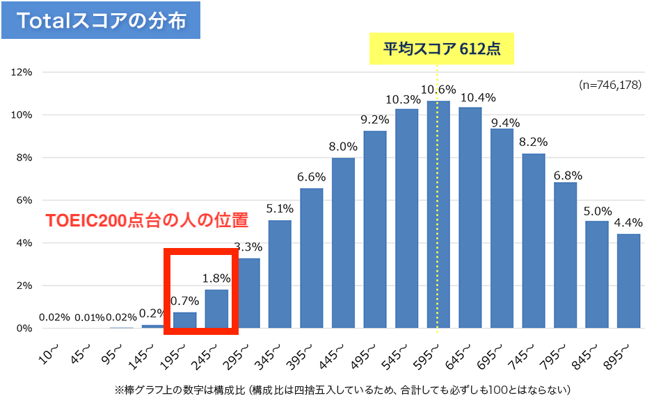 TOEICスコアの受験者の得点分布で200点台の人がいる場所を赤枠で囲った図