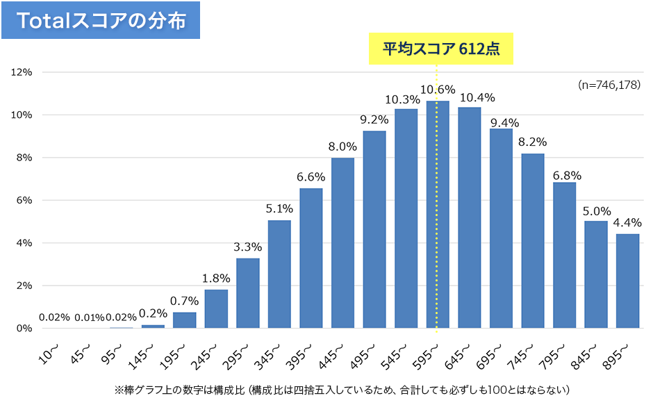 2023年度TOEICのスコア別受験者分布と平均スコアの棒グラフ