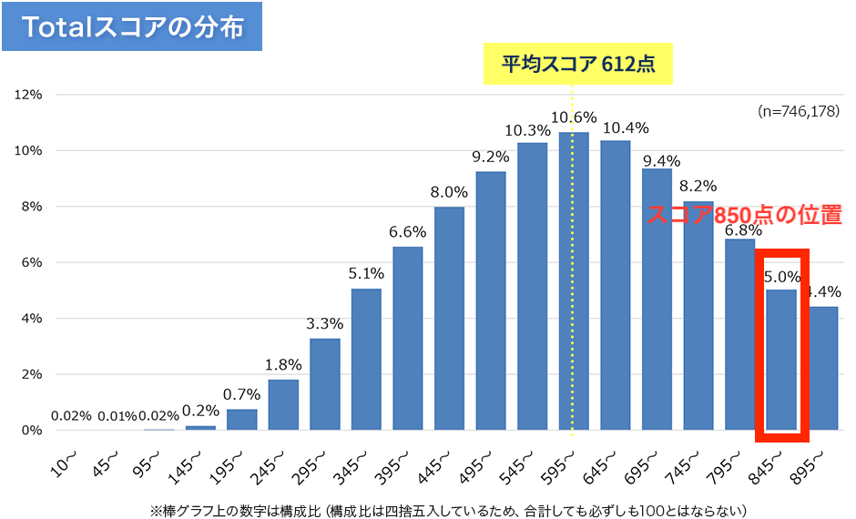 TOEICスコアの受験者の得点分布で850点の人がいる場所を赤枠で囲った図