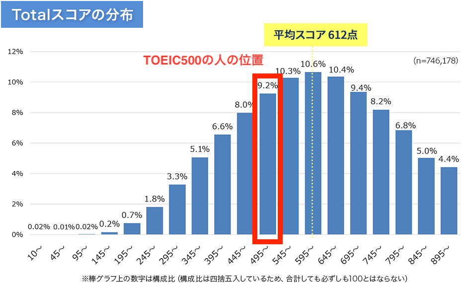 TOEICスコアの受験者の得点分布で500点の人がいる場所を赤枠で囲った図