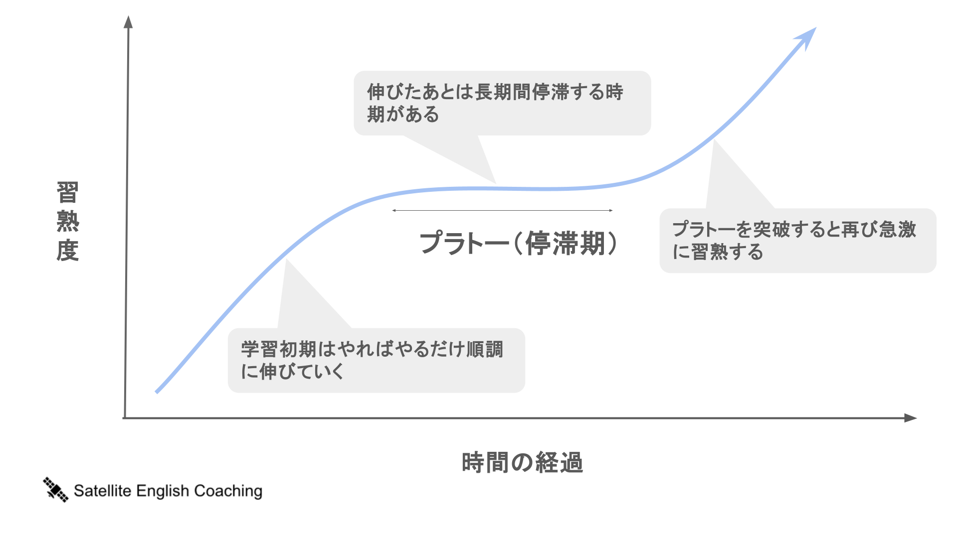 英会話の成長曲線でプラトー（停滞期）が存在することを示したグラフ