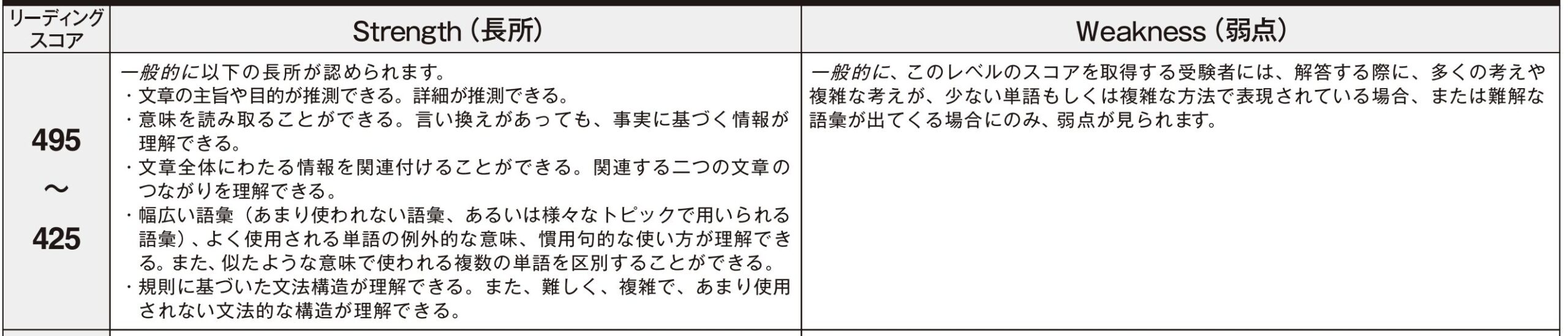 TOEICでリーディングスコアが425~495の人の長所と弱点の一覧表