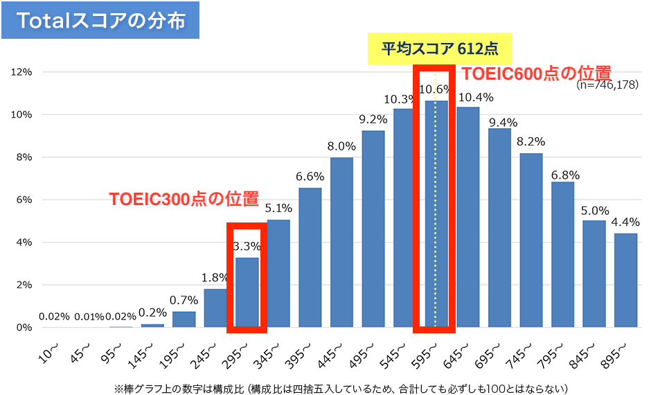 TOEICスコアの受験者の得点分布で300点、600点の人がいる場所をそれぞれ赤枠で囲った図