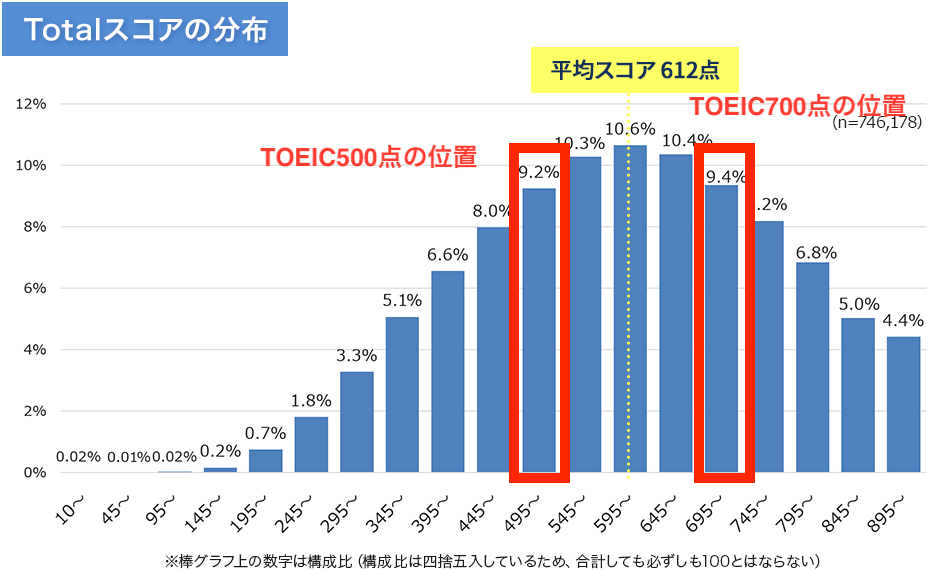 TOEICスコアの受験者の得点分布で500点、700点の人がいる場所をそれぞれ赤枠で囲った図