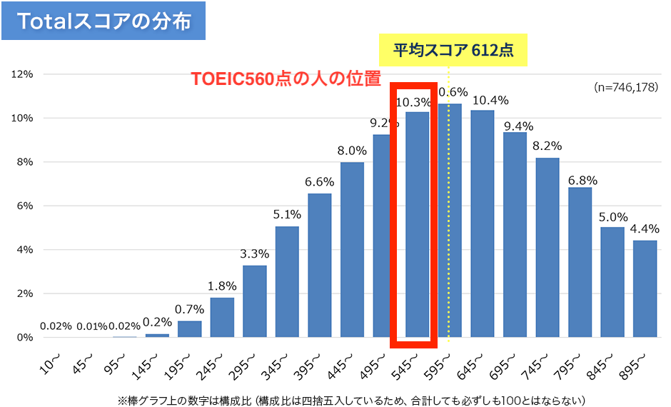 TOEIC受験者の中でスコア560の人の位置をマークした図