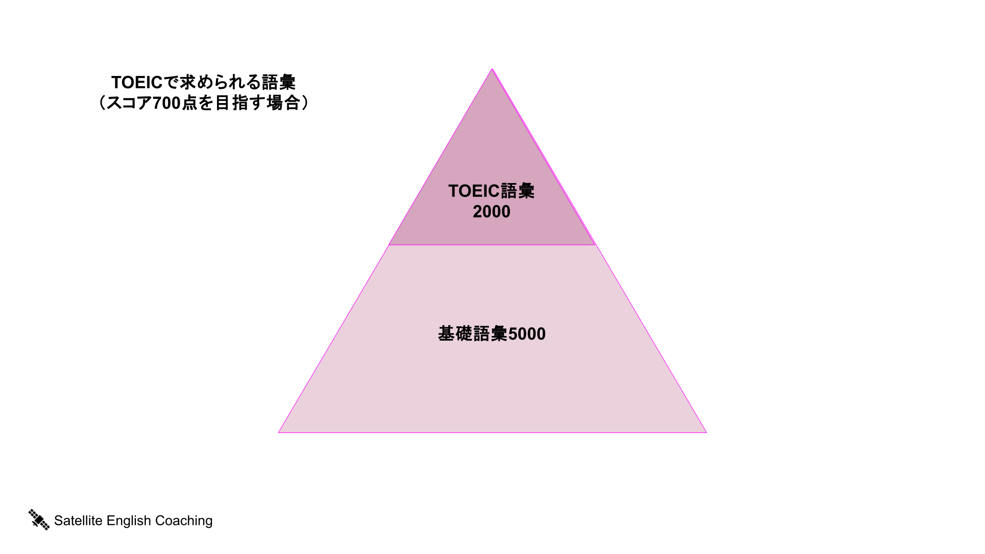 TOEICで求められる語彙数が基礎語彙5000＋αであることを説明している図