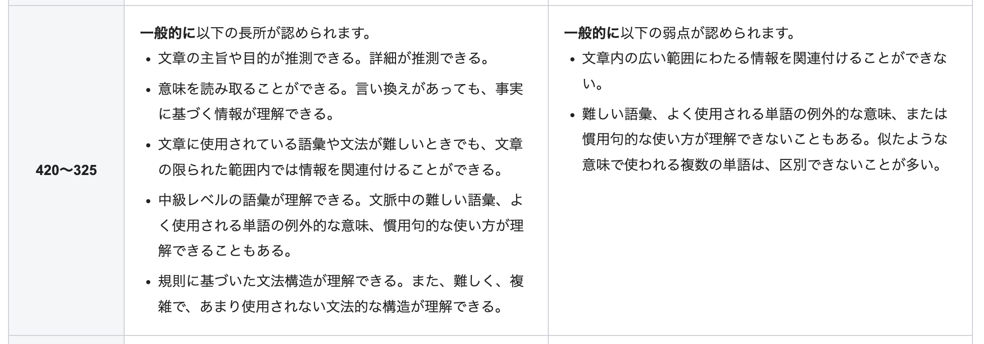 TOEICでリーディングスコアが325~420の人の長所と弱点の一覧表