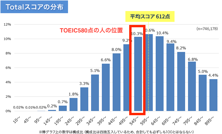 TOEIC受験者の中でスコア580の人の位置をマークした図