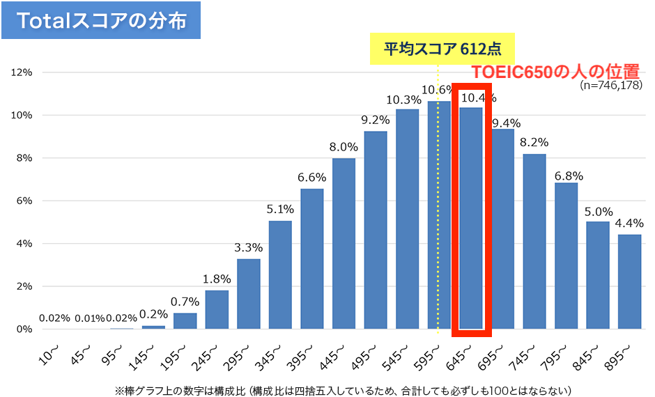 TOEICスコアの受験者の得点分布で500点の人がいる場所を赤枠で囲った図