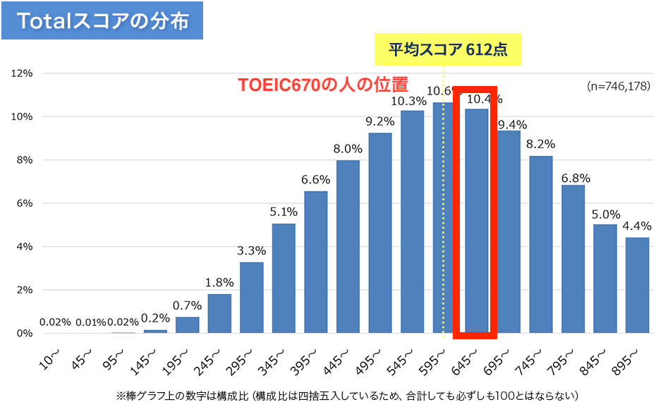 TOEIC受験者の中でスコア670の人の位置をマークした図