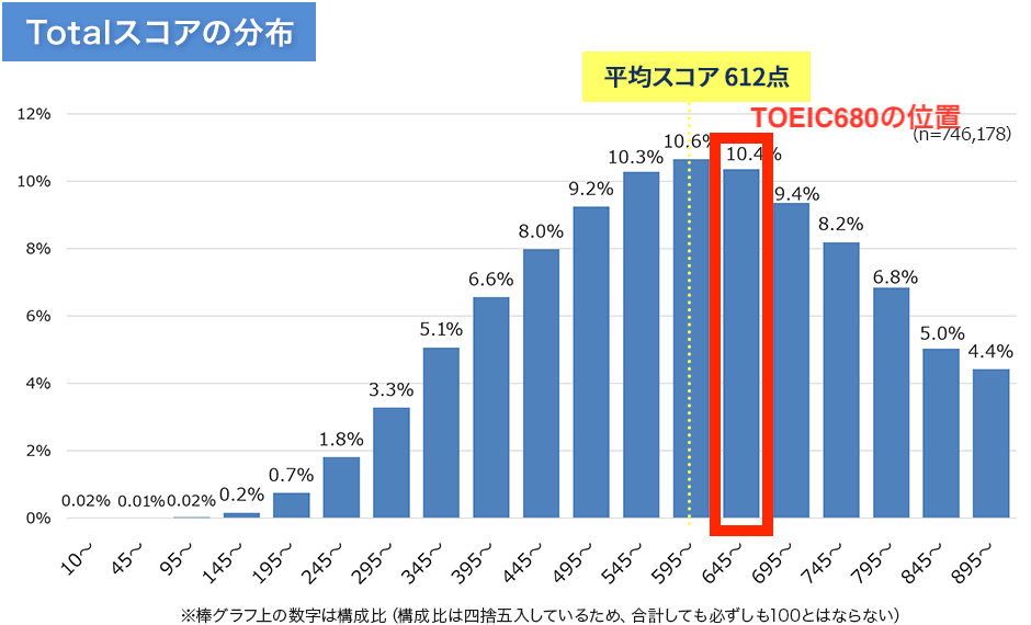 TOEIC受験者の中でスコア680の人の位置をマークした図