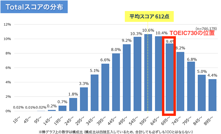 TOEIC受験者の中でスコア730の人の位置をマークした図