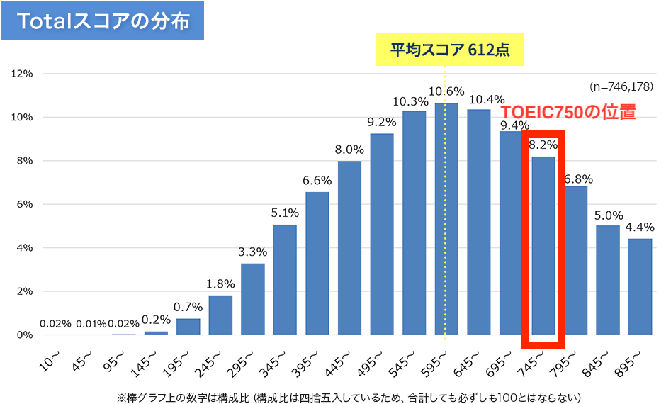 TOEIC受験者の中でスコア750の人の位置をマークした図