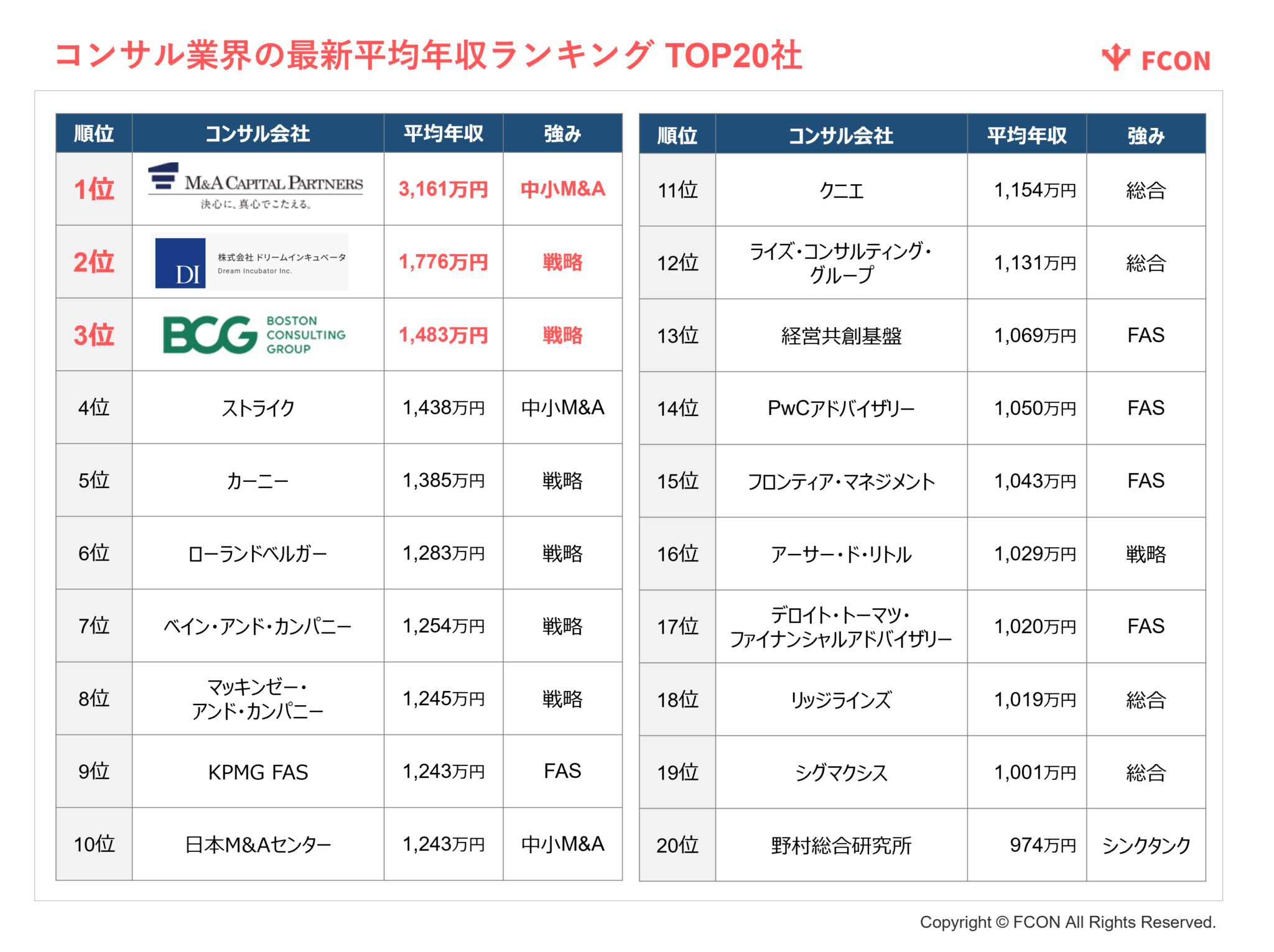 コンサル業界の平均年収ランキングTOP20