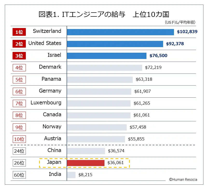 ITエンジニアの給与上位10カ国と日本の比較表