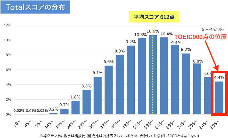 TOEIC受験者の中でスコア900の人の位置をマークした図