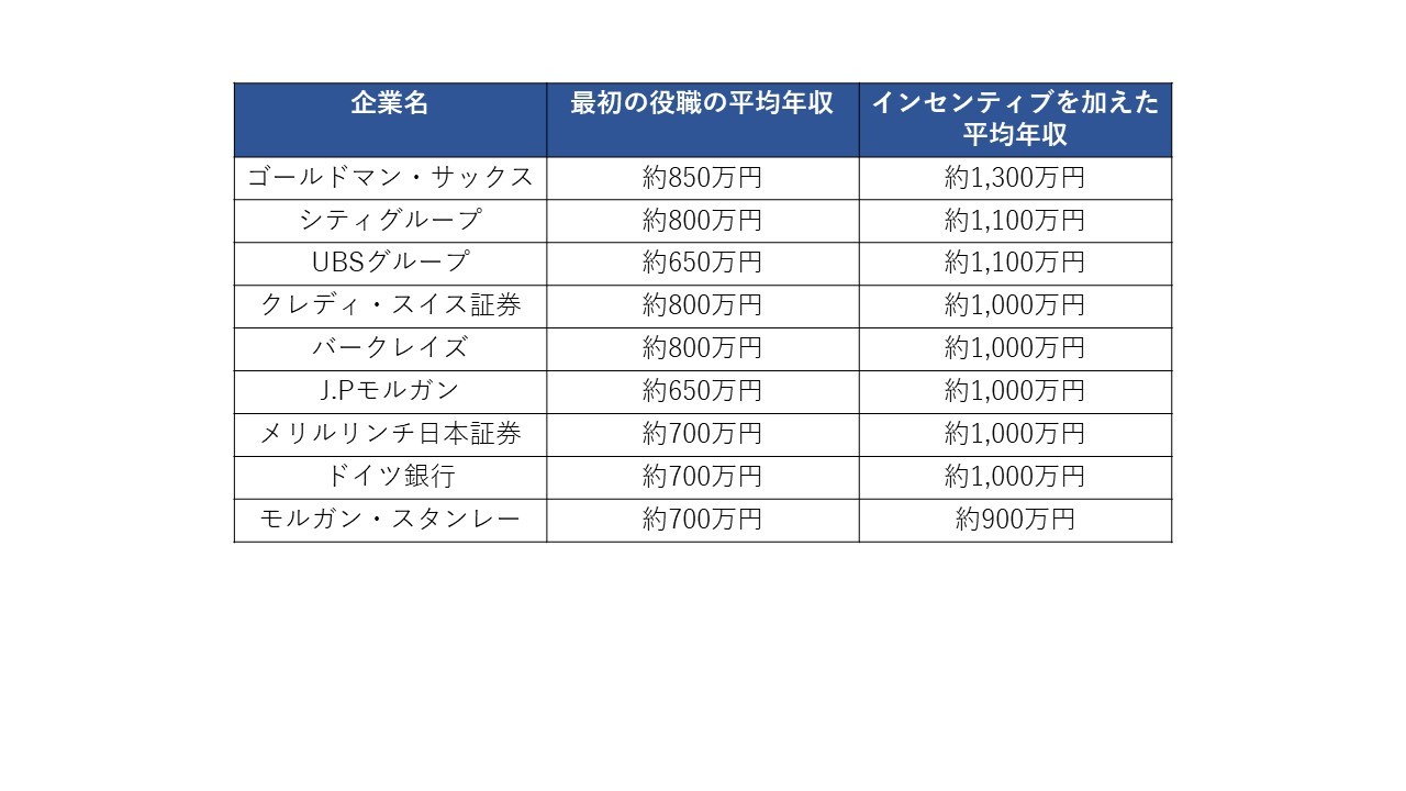 外資金融年収一覧