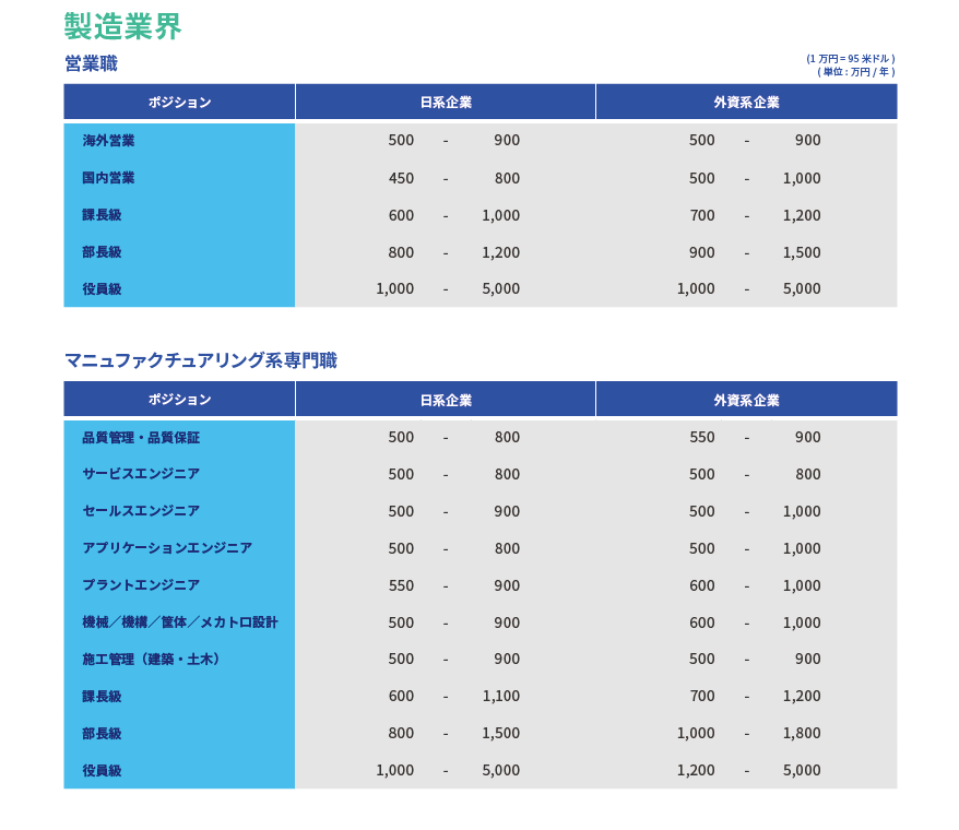 外資系の製造業界の平均年収一覧