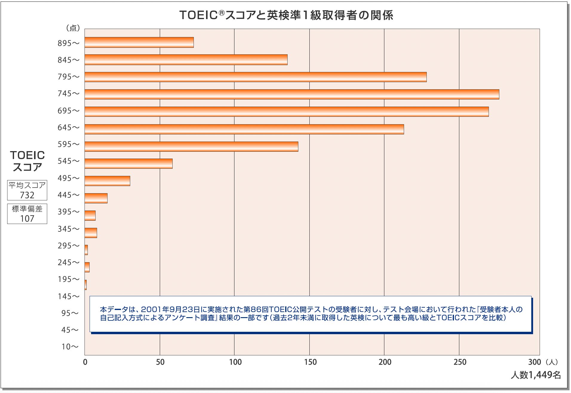 TOEICスコアと英検準1取得者の関係