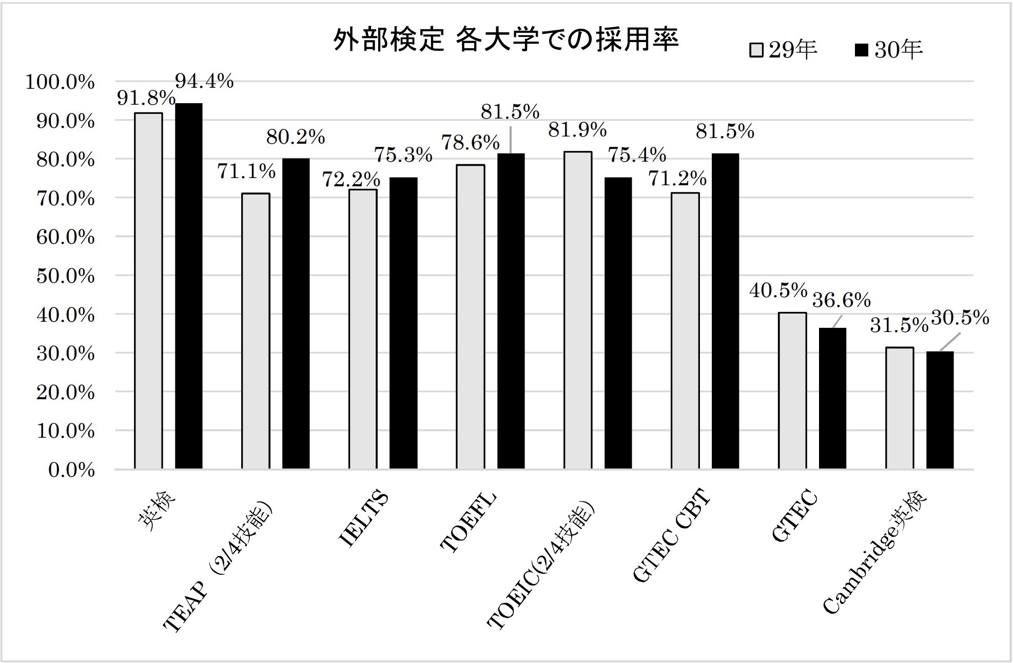外侮英語検定の大学での採用率
