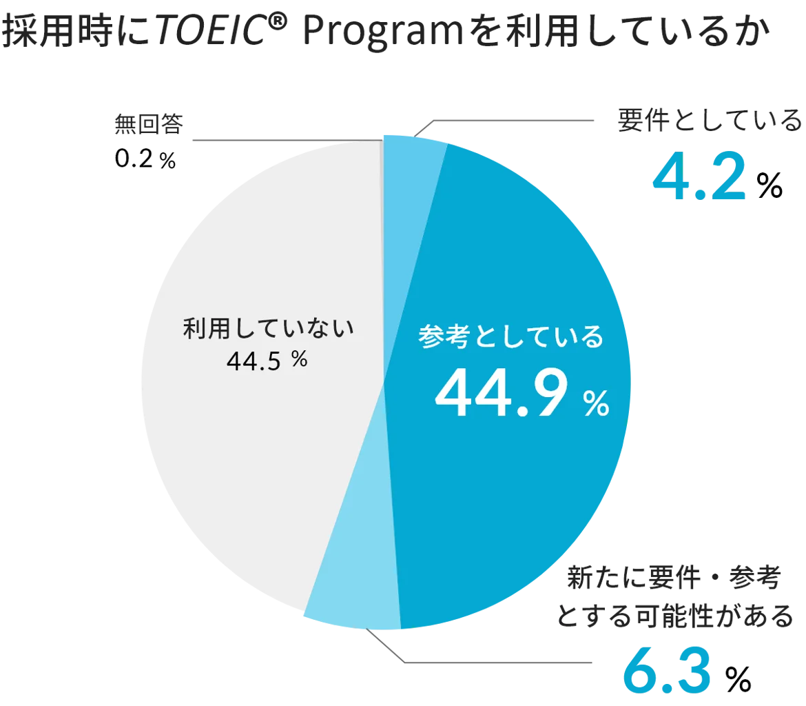 採用時にTOEICプログラムを参考にしている企業の割合