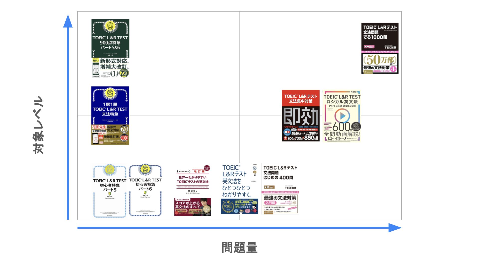 TOEIC対策文法書のレベルと問題数のマトリクス図