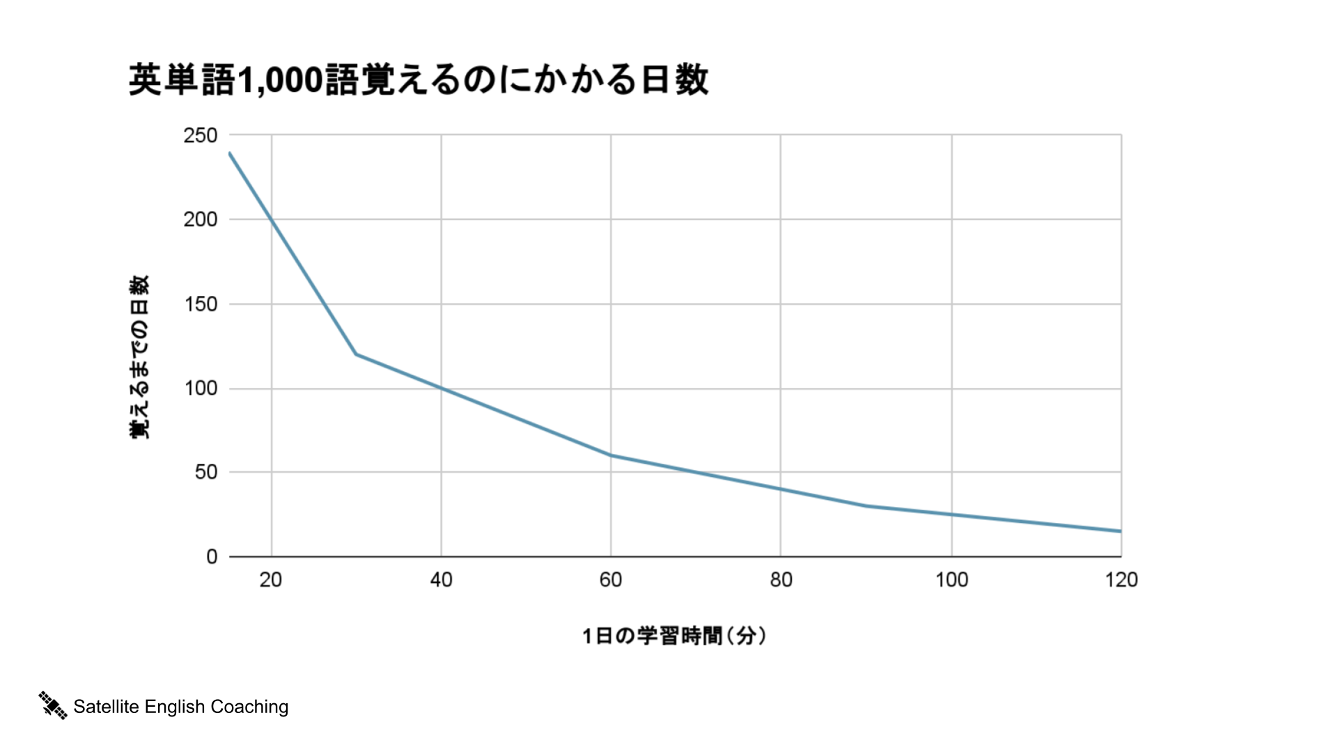 1日あたりの学習時間(分)と1000個の英単語を覚えるまでにかかる期間を表したグラフ