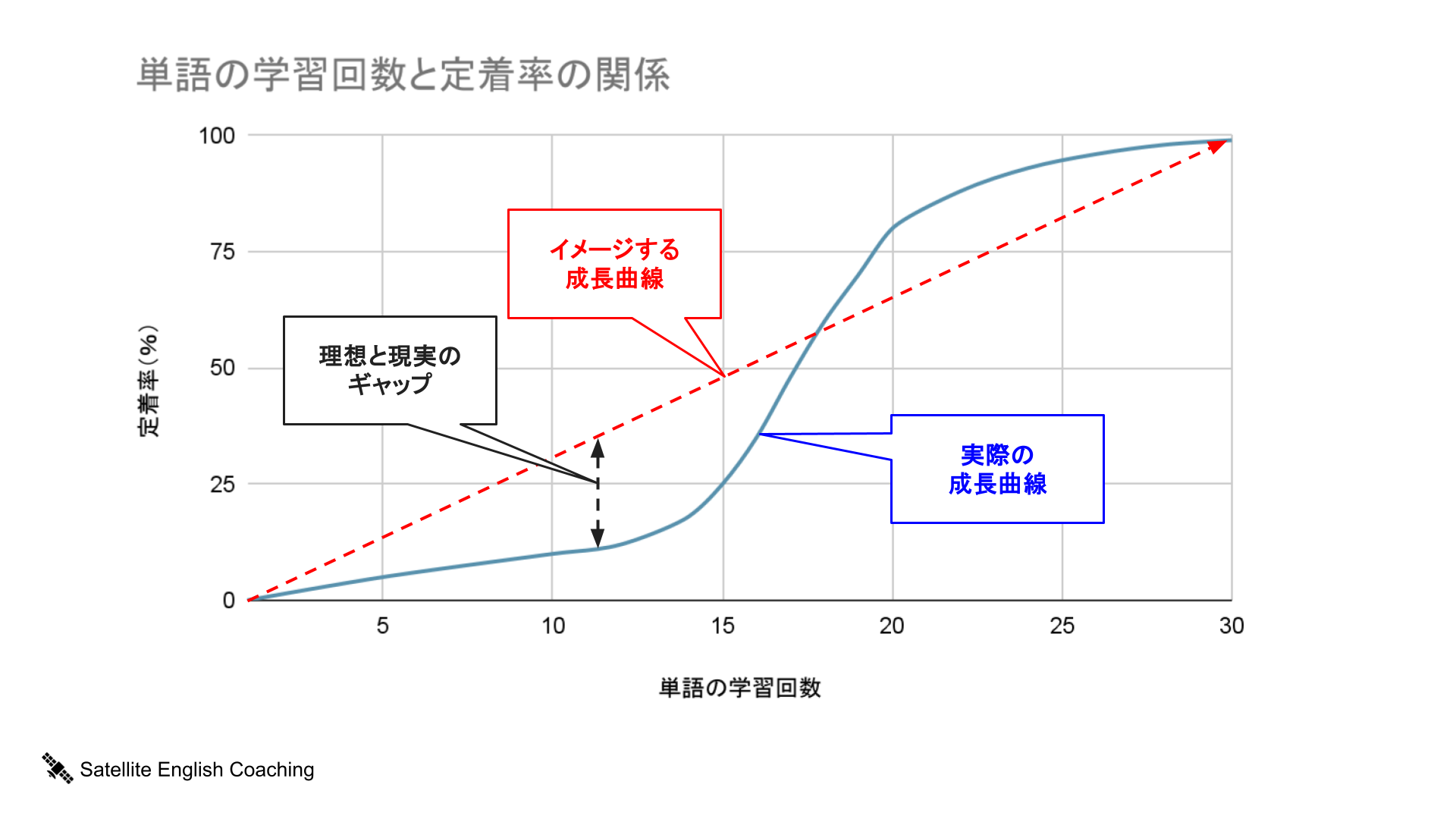 英単語の学習回数と定着度のグラフ