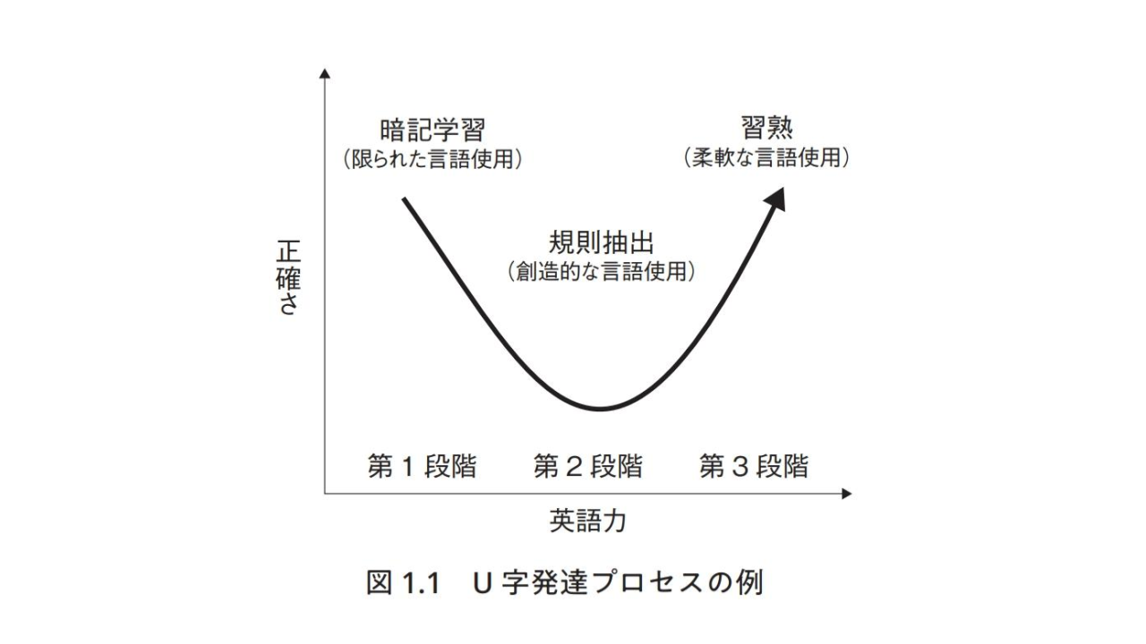 英文法習得のU字曲線プロセスをグラフ化したもの